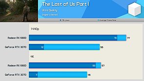 TLOU-Benchmark von Hardware Unboxed